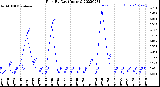 Milwaukee Weather Rain<br>By Day<br>(Inches)