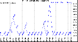 Milwaukee Weather Rain Rate<br>Daily High