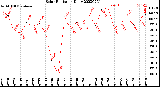 Milwaukee Weather Solar Radiation<br>Daily