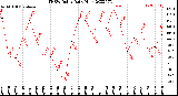 Milwaukee Weather THSW Index<br>Daily High