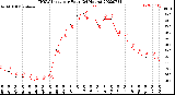 Milwaukee Weather THSW Index<br>per Hour<br>(24 Hours)