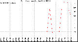 Milwaukee Weather Wind Direction<br>(By Day)