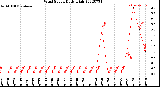 Milwaukee Weather Wind Speed<br>Daily High