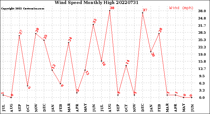 Milwaukee Weather Wind Speed<br>Monthly High