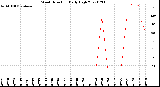 Milwaukee Weather Wind Direction<br>Daily High