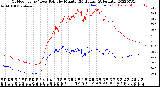 Milwaukee Weather Outdoor Temp / Dew Point<br>by Minute<br>(24 Hours) (Alternate)