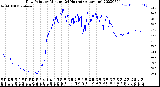 Milwaukee Weather Dew Point<br>by Minute<br>(24 Hours) (Alternate)