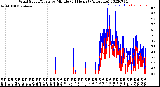 Milwaukee Weather Wind Speed/Gusts<br>by Minute<br>(24 Hours) (Alternate)