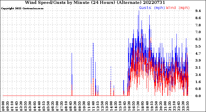 Milwaukee Weather Wind Speed/Gusts<br>by Minute<br>(24 Hours) (Alternate)