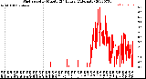 Milwaukee Weather Wind Speed<br>by Minute<br>(24 Hours) (Alternate)