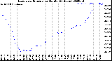 Milwaukee Weather Barometric Pressure<br>per Minute<br>(24 Hours)