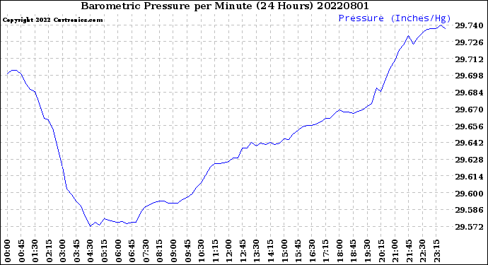 Milwaukee Weather Barometric Pressure<br>per Minute<br>(24 Hours)