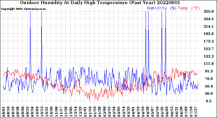 Milwaukee Weather Outdoor Humidity<br>At Daily High<br>Temperature<br>(Past Year)