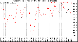 Milwaukee Weather Solar Radiation<br>Avg per Day W/m2/minute