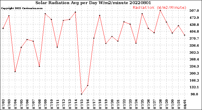 Milwaukee Weather Solar Radiation<br>Avg per Day W/m2/minute