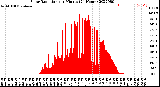 Milwaukee Weather Solar Radiation<br>per Minute<br>(24 Hours)