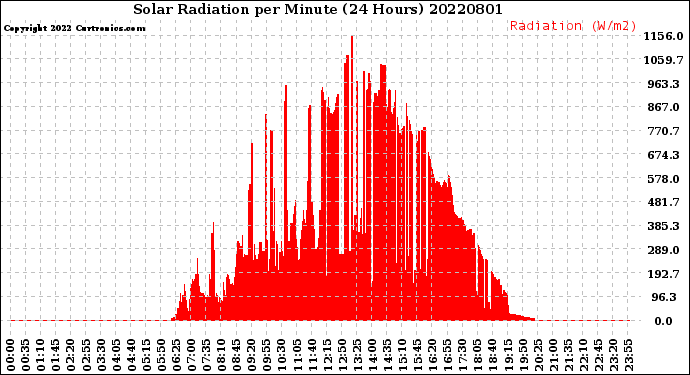 Milwaukee Weather Solar Radiation<br>per Minute<br>(24 Hours)