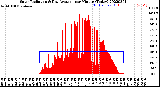 Milwaukee Weather Solar Radiation<br>& Day Average<br>per Minute<br>(Today)