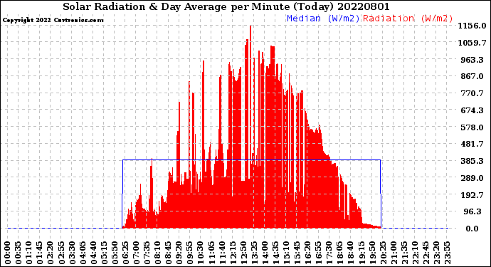 Milwaukee Weather Solar Radiation<br>& Day Average<br>per Minute<br>(Today)