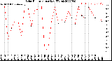 Milwaukee Weather Solar Radiation<br>per Day KW/m2