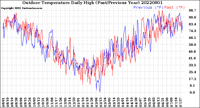 Milwaukee Weather Outdoor Temperature<br>Daily High<br>(Past/Previous Year)