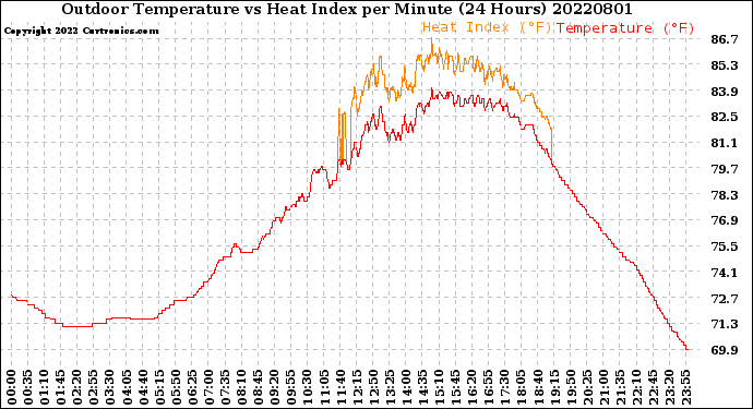 Milwaukee Weather Outdoor Temperature<br>vs Heat Index<br>per Minute<br>(24 Hours)