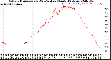 Milwaukee Weather Outdoor Temperature<br>vs Wind Chill<br>per Minute<br>(24 Hours)