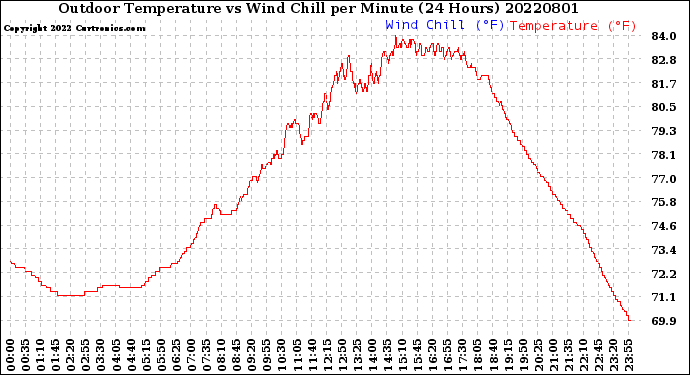 Milwaukee Weather Outdoor Temperature<br>vs Wind Chill<br>per Minute<br>(24 Hours)