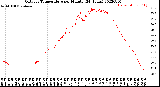 Milwaukee Weather Outdoor Temperature<br>per Minute<br>(24 Hours)