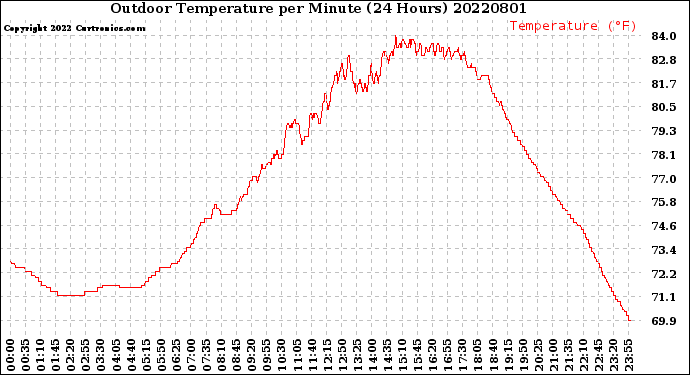 Milwaukee Weather Outdoor Temperature<br>per Minute<br>(24 Hours)