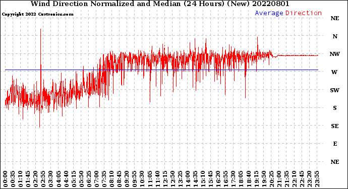 Milwaukee Weather Wind Direction<br>Normalized and Median<br>(24 Hours) (New)