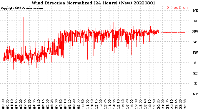 Milwaukee Weather Wind Direction<br>Normalized<br>(24 Hours) (New)