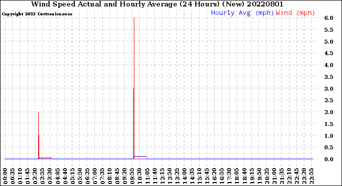 Milwaukee Weather Wind Speed<br>Actual and Hourly<br>Average<br>(24 Hours) (New)