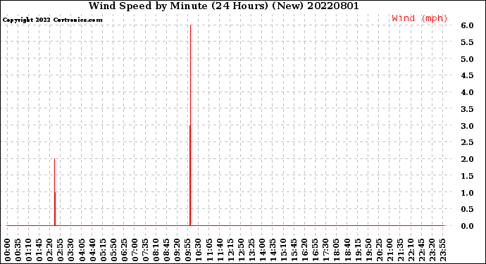 Milwaukee Weather Wind Speed<br>by Minute<br>(24 Hours) (New)