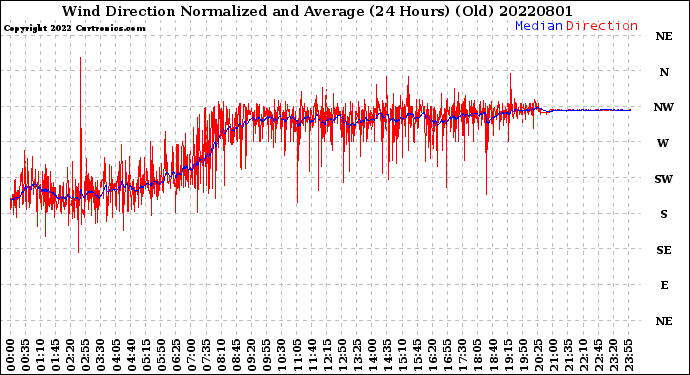 Milwaukee Weather Wind Direction<br>Normalized and Average<br>(24 Hours) (Old)