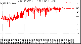 Milwaukee Weather Wind Direction<br>(24 Hours) (Raw)