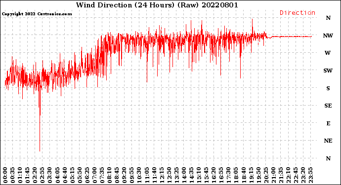 Milwaukee Weather Wind Direction<br>(24 Hours) (Raw)