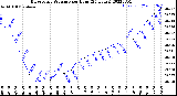 Milwaukee Weather Barometric Pressure<br>per Hour<br>(24 Hours)