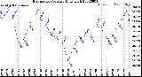 Milwaukee Weather Barometric Pressure<br>Daily High