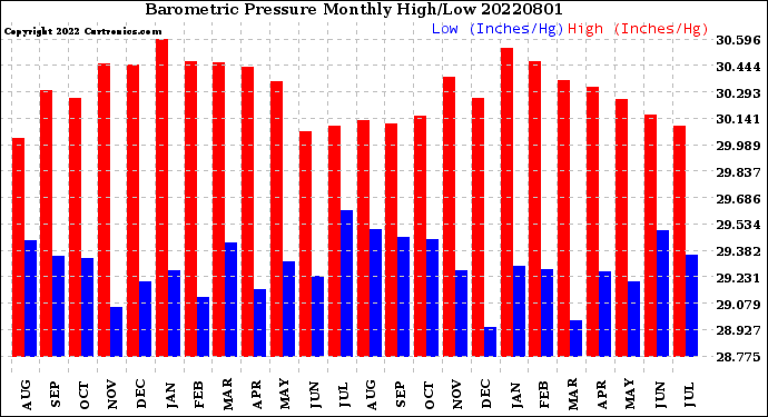 Milwaukee Weather Barometric Pressure<br>Monthly High/Low