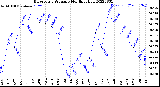 Milwaukee Weather Barometric Pressure<br>Monthly High