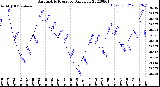 Milwaukee Weather Barometric Pressure<br>Daily Low