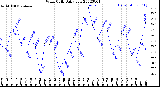 Milwaukee Weather Wind Chill<br>Daily Low