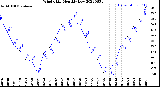 Milwaukee Weather Wind Chill<br>Monthly Low