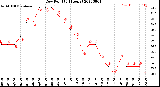 Milwaukee Weather Dew Point<br>(24 Hours)