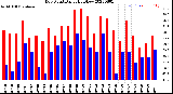 Milwaukee Weather Dew Point<br>Daily High/Low