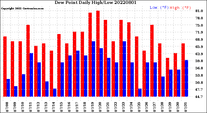 Milwaukee Weather Dew Point<br>Daily High/Low