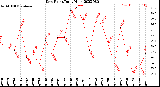 Milwaukee Weather Dew Point<br>Daily High