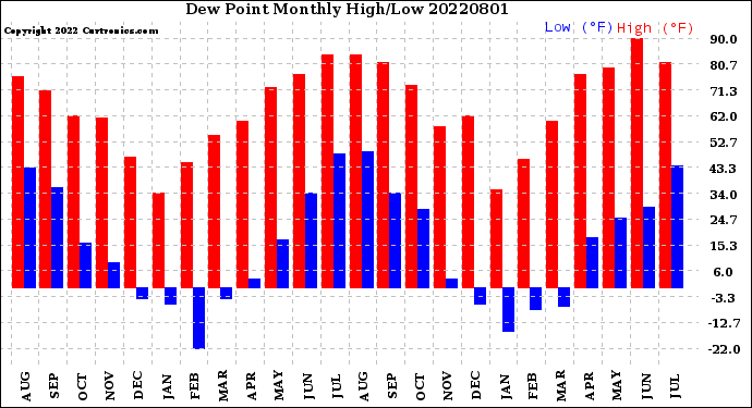 Milwaukee Weather Dew Point<br>Monthly High/Low