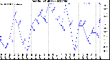 Milwaukee Weather Dew Point<br>Daily Low